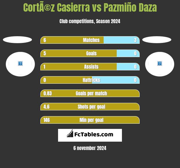 CortÃ©z Casierra vs Pazmiño Daza h2h player stats