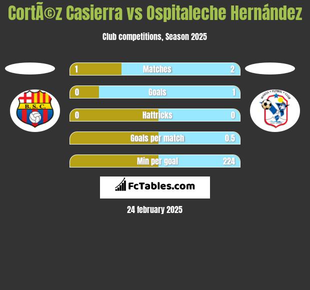 CortÃ©z Casierra vs Ospitaleche Hernández h2h player stats