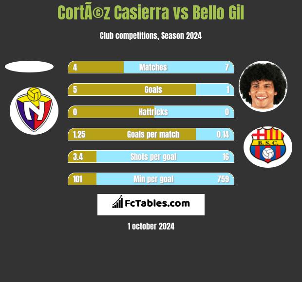 CortÃ©z Casierra vs Bello Gil h2h player stats