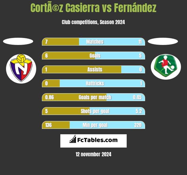 CortÃ©z Casierra vs Fernández h2h player stats