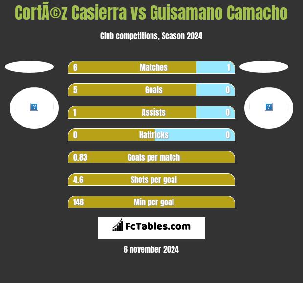 CortÃ©z Casierra vs Guisamano Camacho h2h player stats