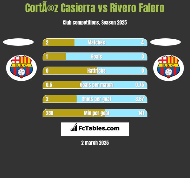 CortÃ©z Casierra vs Rivero Falero h2h player stats