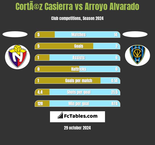 CortÃ©z Casierra vs Arroyo Alvarado h2h player stats