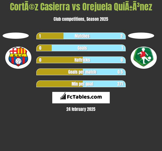 CortÃ©z Casierra vs Orejuela QuiÃ±Ã³nez h2h player stats