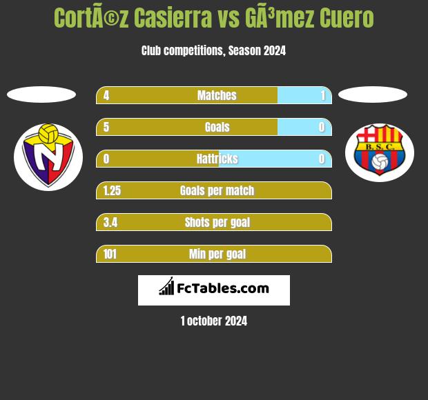 CortÃ©z Casierra vs GÃ³mez Cuero h2h player stats