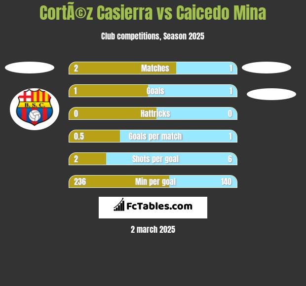 CortÃ©z Casierra vs Caicedo Mina h2h player stats