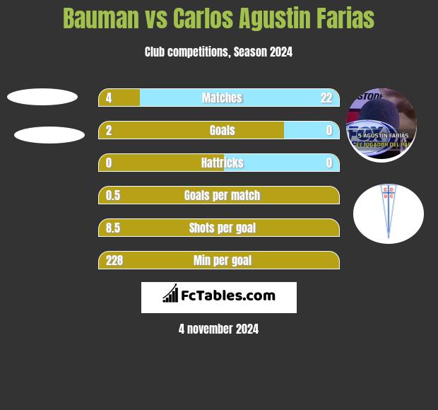 Bauman vs Carlos Agustin Farias h2h player stats