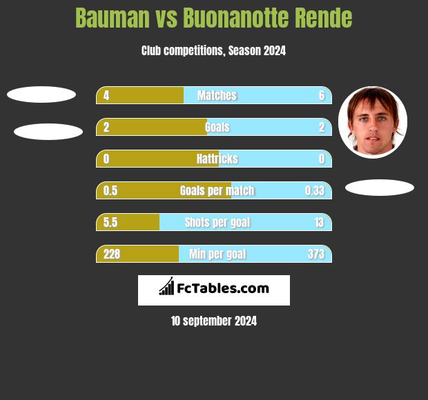 Bauman vs Buonanotte Rende h2h player stats