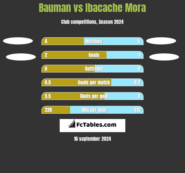 Bauman vs Ibacache Mora h2h player stats