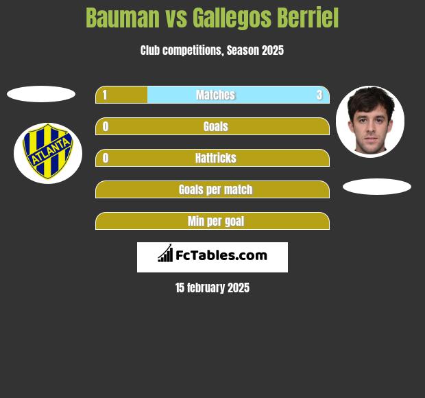 Bauman vs Gallegos Berriel h2h player stats