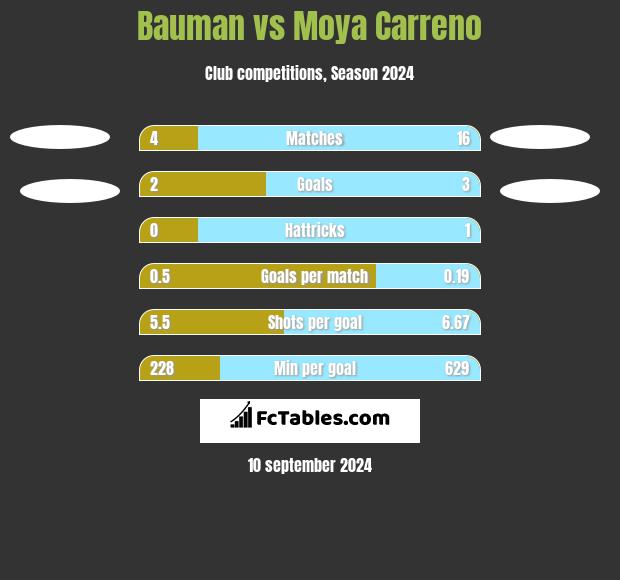 Bauman vs Moya Carreno h2h player stats