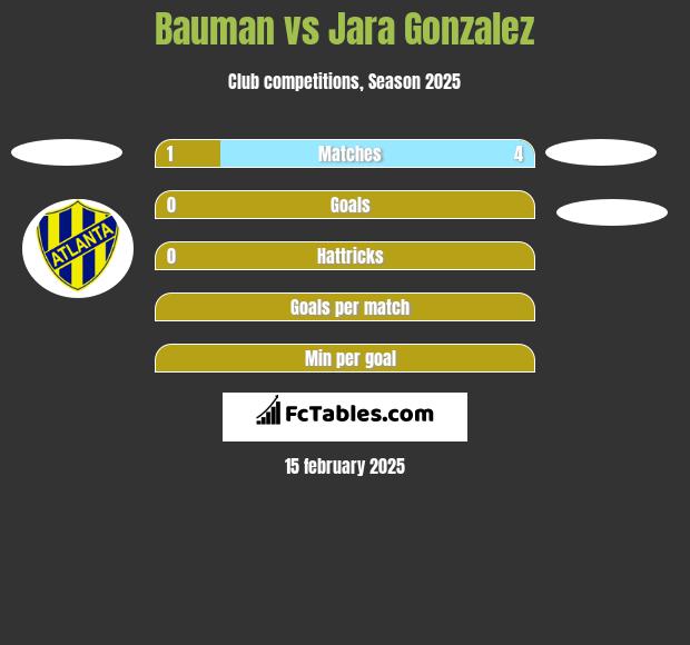 Bauman vs Jara Gonzalez h2h player stats