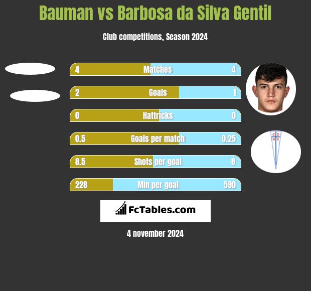 Bauman vs Barbosa da Silva Gentil h2h player stats