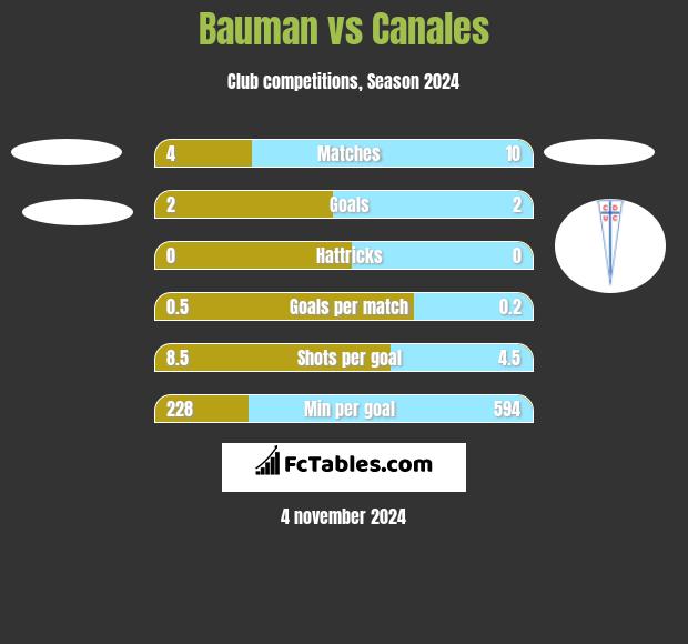 Bauman vs Canales h2h player stats