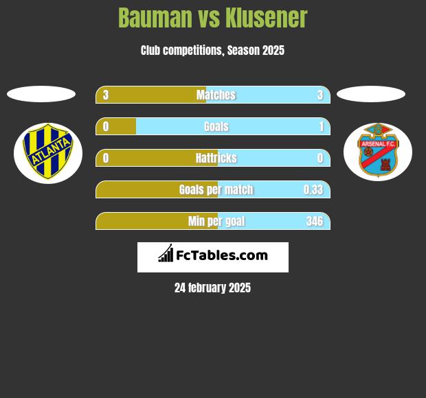 Bauman vs Klusener h2h player stats