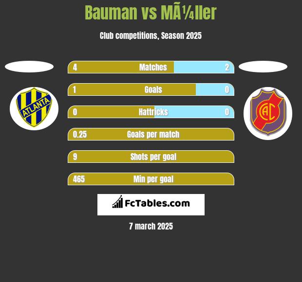 Bauman vs MÃ¼ller h2h player stats