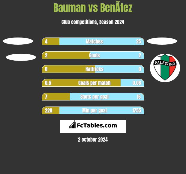 Bauman vs BenÃ­tez h2h player stats