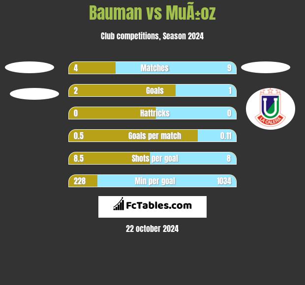 Bauman vs MuÃ±oz h2h player stats