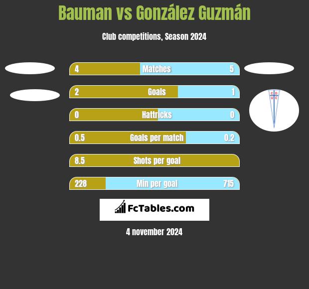 Bauman vs González Guzmán h2h player stats