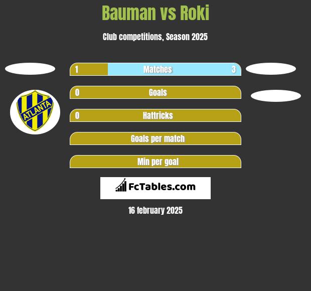 Bauman vs Roki h2h player stats