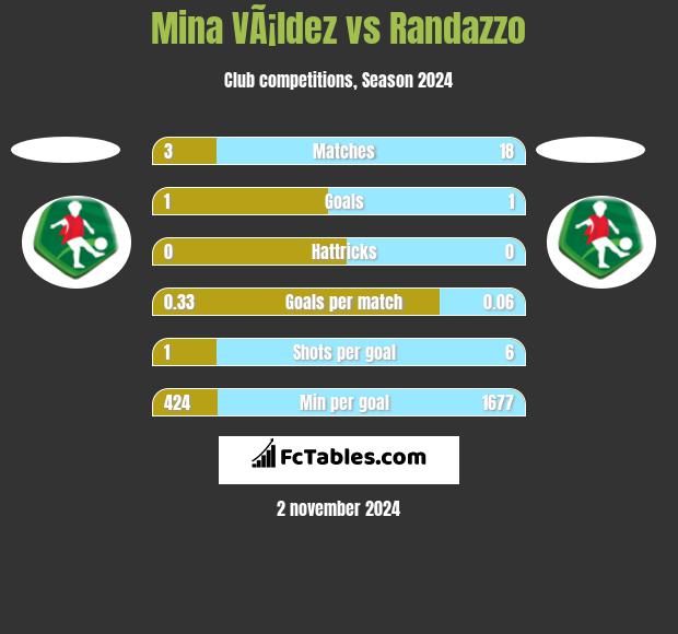 Mina VÃ¡ldez vs Randazzo h2h player stats