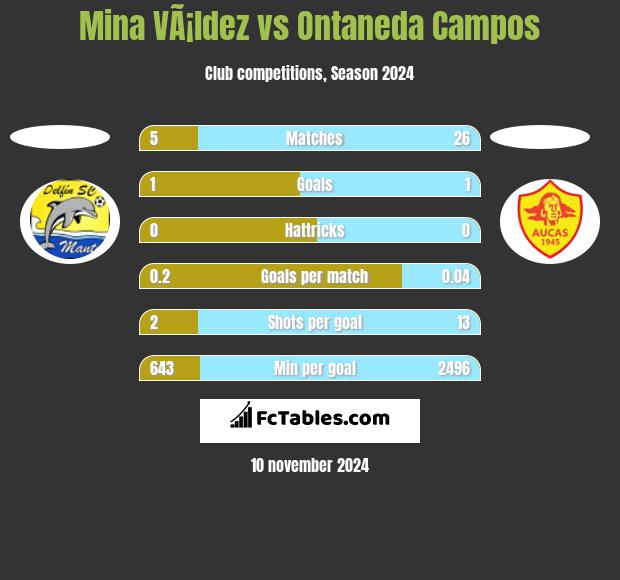 Mina VÃ¡ldez vs Ontaneda Campos h2h player stats