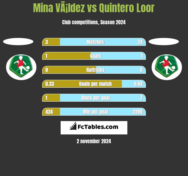 Mina VÃ¡ldez vs Quintero Loor h2h player stats