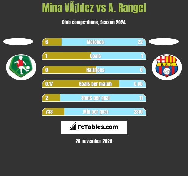 Mina VÃ¡ldez vs A. Rangel h2h player stats