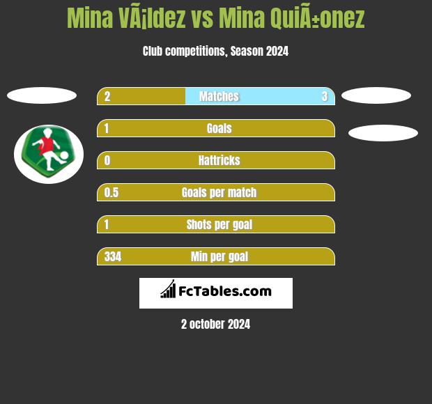 Mina VÃ¡ldez vs Mina QuiÃ±onez h2h player stats