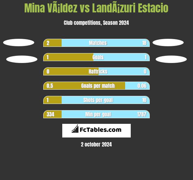 Mina VÃ¡ldez vs LandÃ¡zuri Estacio h2h player stats