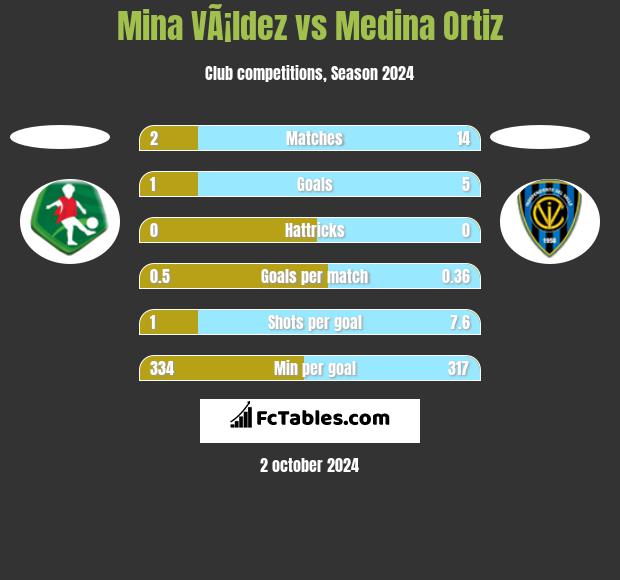 Mina VÃ¡ldez vs Medina Ortiz h2h player stats