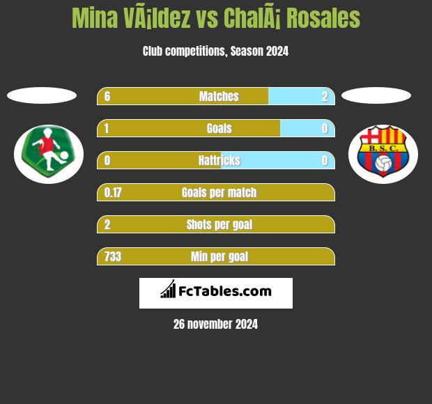 Mina VÃ¡ldez vs ChalÃ¡ Rosales h2h player stats