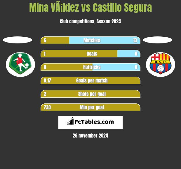 Mina VÃ¡ldez vs Castillo Segura h2h player stats