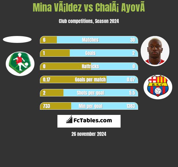 Mina VÃ¡ldez vs ChalÃ¡ AyovÃ­ h2h player stats