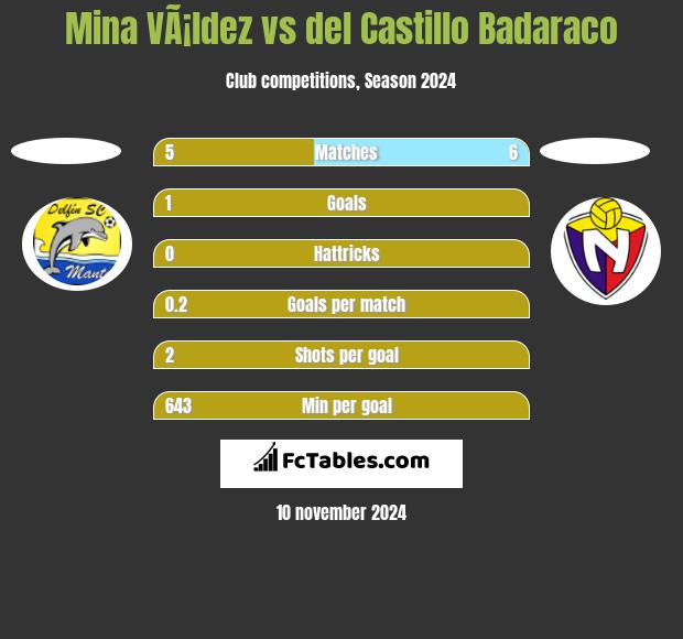 Mina VÃ¡ldez vs del Castillo Badaraco h2h player stats