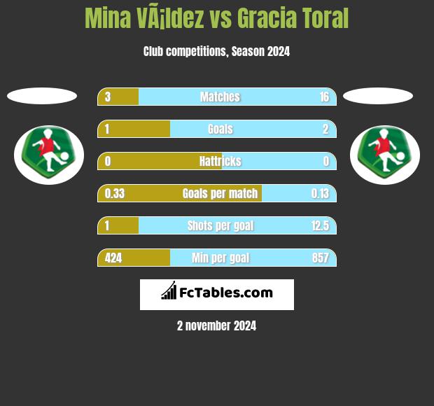 Mina VÃ¡ldez vs Gracia Toral h2h player stats