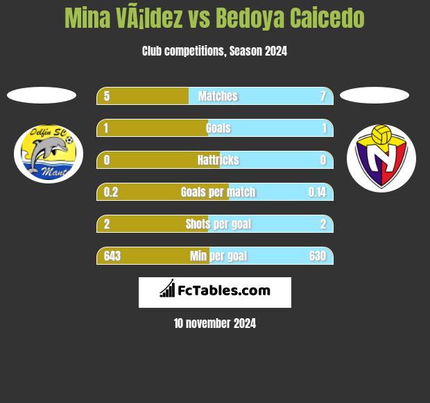 Mina VÃ¡ldez vs Bedoya Caicedo h2h player stats