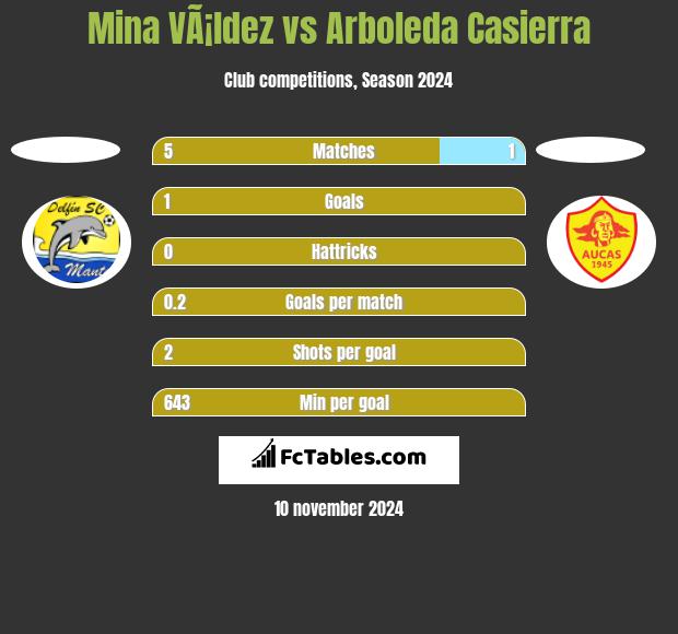 Mina VÃ¡ldez vs Arboleda Casierra h2h player stats