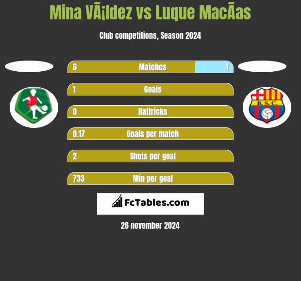 Mina VÃ¡ldez vs Luque MacÃ­as h2h player stats