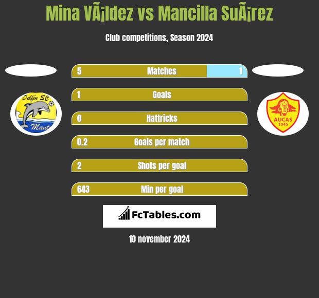 Mina VÃ¡ldez vs Mancilla SuÃ¡rez h2h player stats