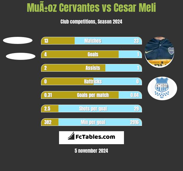 MuÃ±oz Cervantes vs Cesar Meli h2h player stats