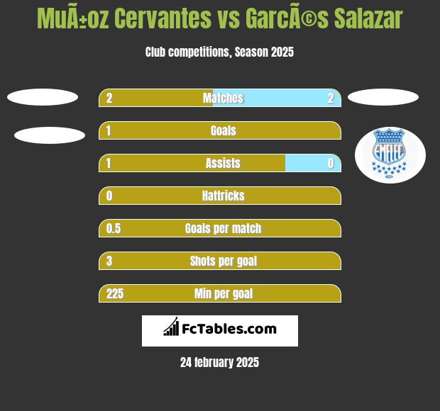 MuÃ±oz Cervantes vs GarcÃ©s Salazar h2h player stats