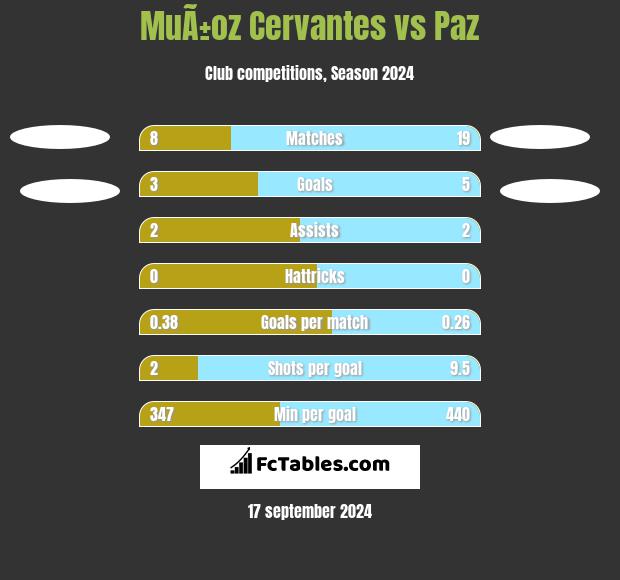 MuÃ±oz Cervantes vs Paz h2h player stats