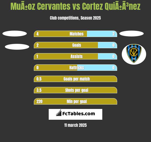 MuÃ±oz Cervantes vs Cortez QuiÃ±Ã³nez h2h player stats