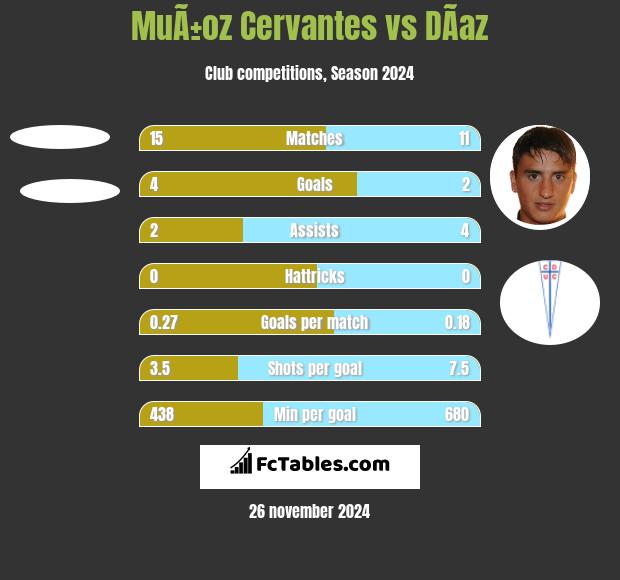 MuÃ±oz Cervantes vs DÃ­az h2h player stats