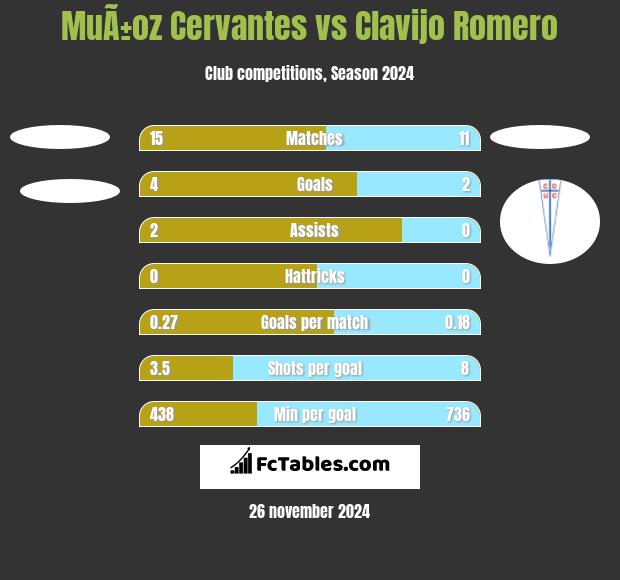 MuÃ±oz Cervantes vs Clavijo Romero h2h player stats