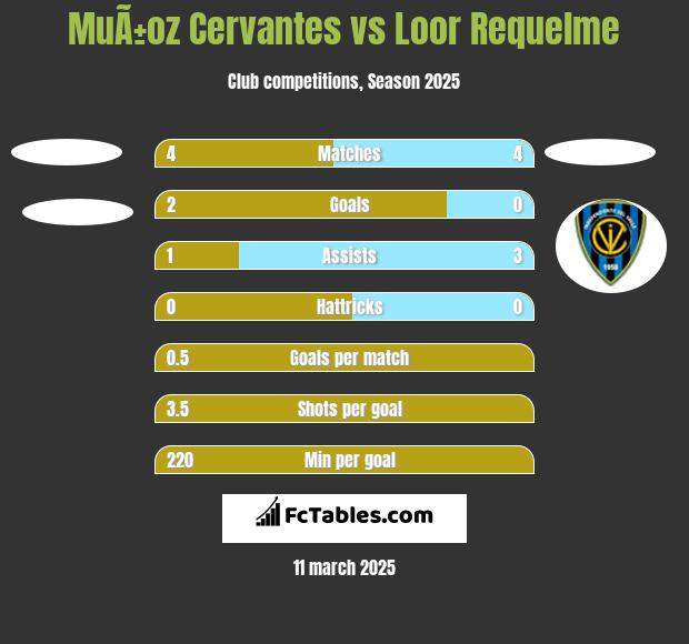 MuÃ±oz Cervantes vs Loor Requelme h2h player stats