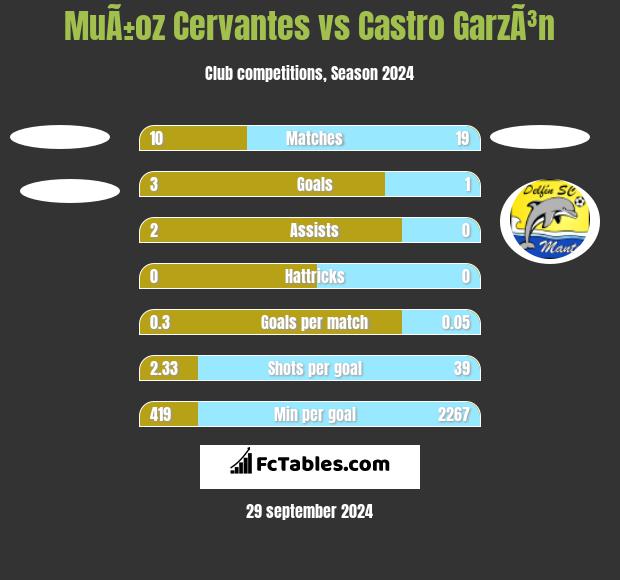 MuÃ±oz Cervantes vs Castro GarzÃ³n h2h player stats