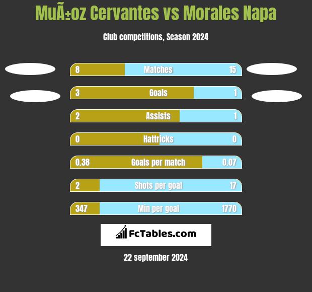 MuÃ±oz Cervantes vs Morales Napa h2h player stats