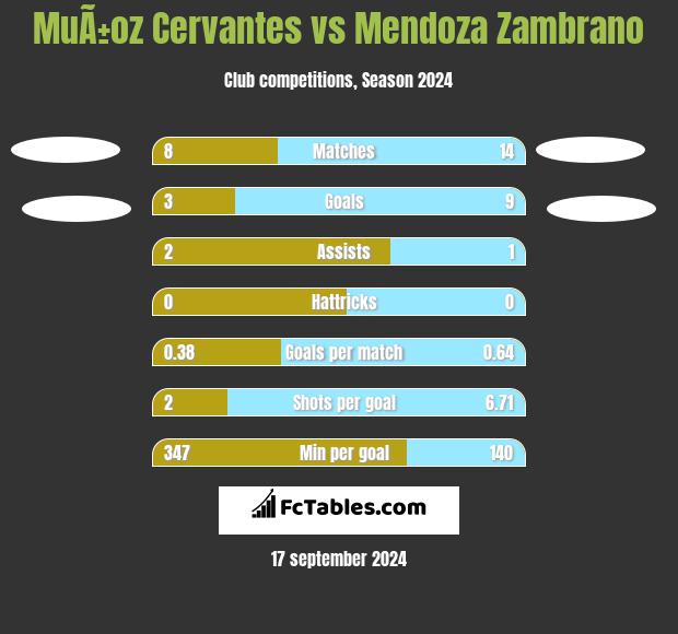 MuÃ±oz Cervantes vs Mendoza Zambrano h2h player stats